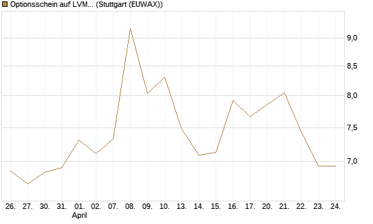 Optionsschein auf LVMH [Goldman Sachs Bank Europe SE] Chart