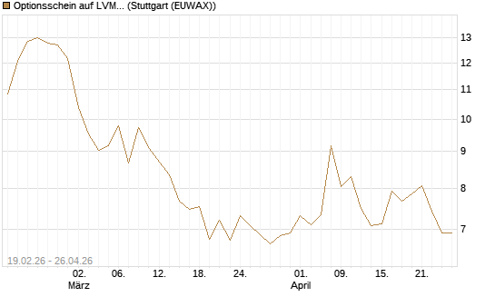 Optionsschein auf LVMH [Goldman Sachs Bank Europe SE] Chart