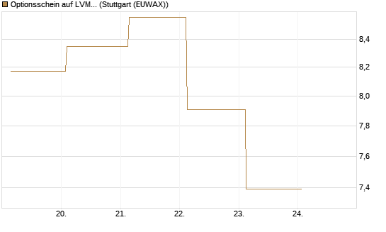Optionsschein auf LVMH [Goldman Sachs Bank Europe SE] Chart