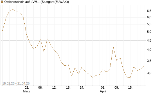 Optionsschein auf LVMH [Goldman Sachs Bank Europe SE] Chart