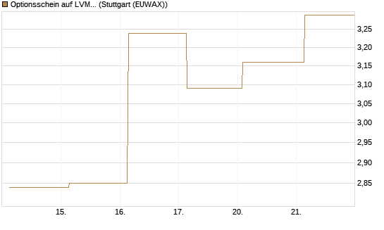 Optionsschein auf LVMH [Goldman Sachs Bank Europe SE] Chart