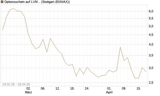 Optionsschein auf LVMH [Goldman Sachs Bank Europe SE] Chart