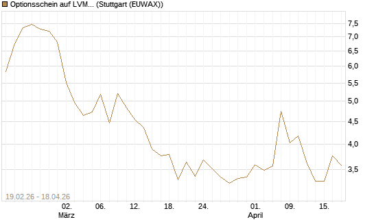 Optionsschein auf LVMH [Goldman Sachs Bank Europe SE] Chart