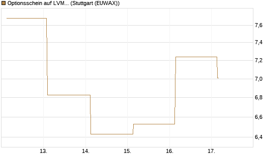 Optionsschein auf LVMH [Goldman Sachs Bank Europe SE] Chart