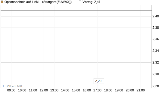 Optionsschein auf LVMH [Goldman Sachs Bank Europe SE] Chart