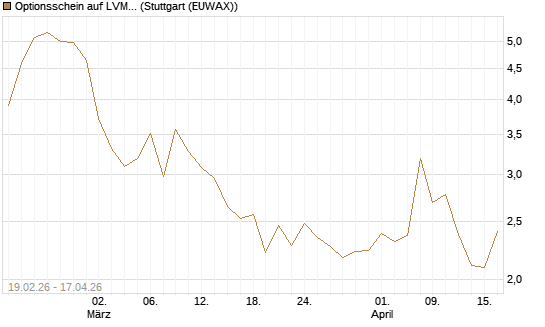Optionsschein auf LVMH [Goldman Sachs Bank Europe SE] Chart