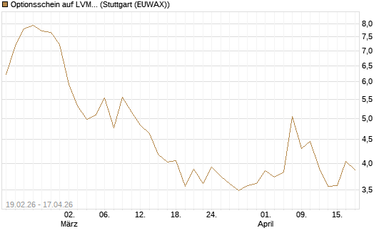 Optionsschein auf LVMH [Goldman Sachs Bank Europe SE] Chart
