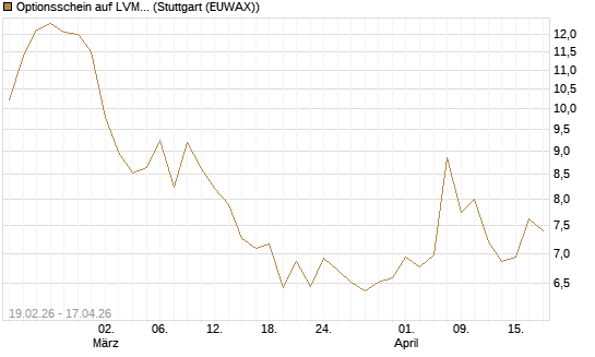 Optionsschein auf LVMH [Goldman Sachs Bank Europe SE] Chart