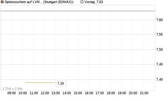 Optionsschein auf LVMH [Goldman Sachs Bank Europe SE] Chart