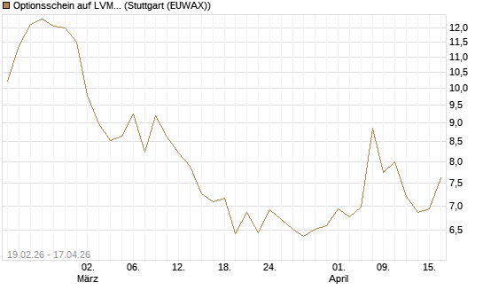 Optionsschein auf LVMH [Goldman Sachs Bank Europe SE] Chart