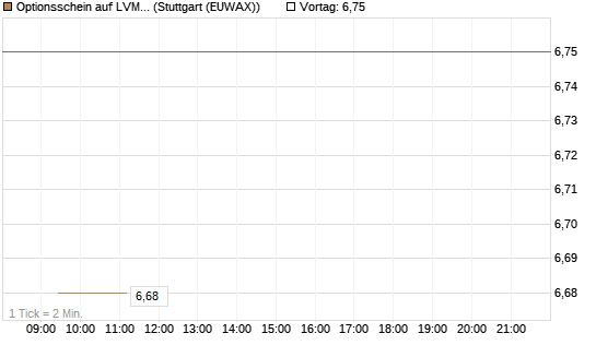 Optionsschein auf LVMH [Goldman Sachs Bank Europe SE] Chart