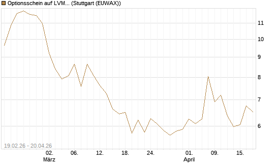 Optionsschein auf LVMH [Goldman Sachs Bank Europe SE] Chart