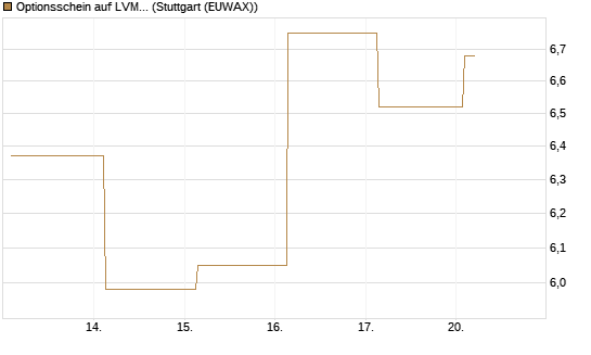 Optionsschein auf LVMH [Goldman Sachs Bank Europe SE] Chart