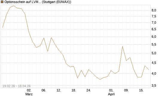 Optionsschein auf LVMH [Goldman Sachs Bank Europe SE] Chart