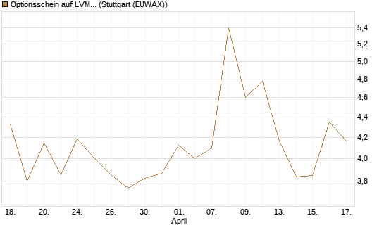 Optionsschein auf LVMH [Goldman Sachs Bank Europe SE] Chart
