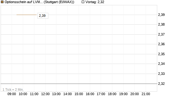Optionsschein auf LVMH [Goldman Sachs Bank Europe SE] Chart