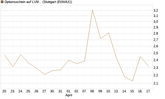 Optionsschein auf LVMH [Goldman Sachs Bank Europe SE] Chart