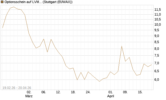 Optionsschein auf LVMH [Goldman Sachs Bank Europe SE] Chart