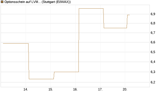Optionsschein auf LVMH [Goldman Sachs Bank Europe SE] Chart