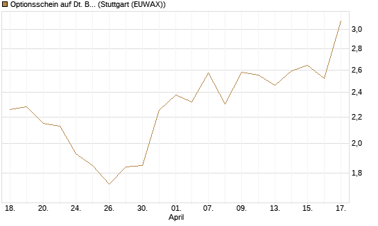 Optionsschein auf Dt. Börse [Goldman Sachs Bank Europe SE] Chart