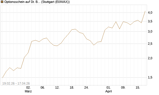 Optionsschein auf Dt. Börse [Goldman Sachs Bank Europe SE] Chart