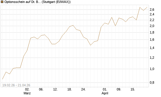 Optionsschein auf Dt. Börse [Goldman Sachs Bank Europe SE] Chart