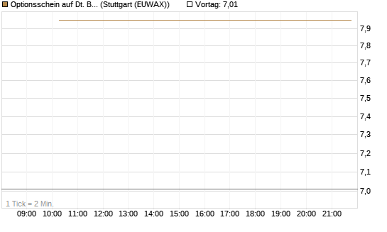 Optionsschein auf Dt. Börse [Goldman Sachs Bank Europe SE] Chart