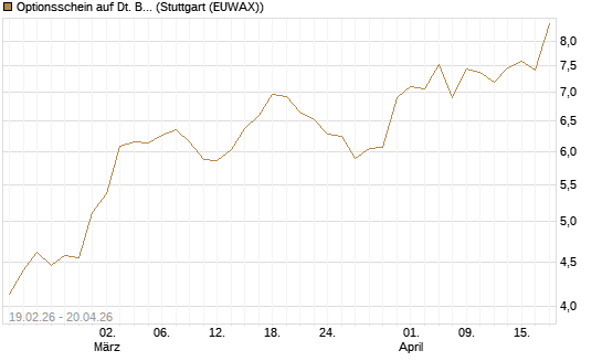 Optionsschein auf Dt. Börse [Goldman Sachs Bank Europe SE] Chart