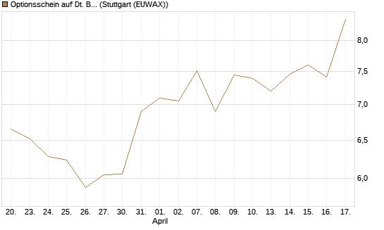 Optionsschein auf Dt. Börse [Goldman Sachs Bank Europe SE] Chart