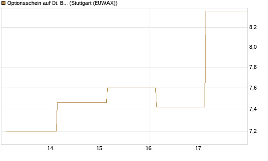 Optionsschein auf Dt. Börse [Goldman Sachs Bank Europe SE] Chart