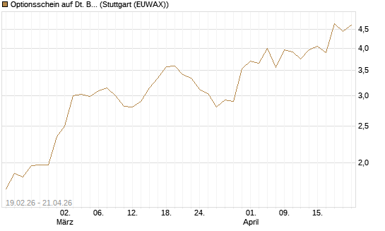 Optionsschein auf Dt. Börse [Goldman Sachs Bank Europe SE] Chart