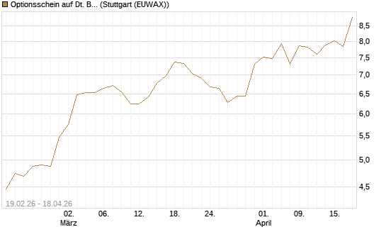 Optionsschein auf Dt. Börse [Goldman Sachs Bank Europe SE] Chart