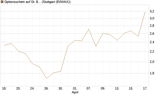 Optionsschein auf Dt. Börse [Goldman Sachs Bank Europe SE] Chart