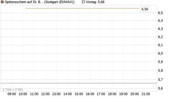 Optionsschein auf Dt. Börse [Goldman Sachs Bank Europe SE] Chart