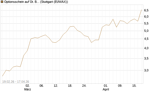 Optionsschein auf Dt. Börse [Goldman Sachs Bank Europe SE] Chart