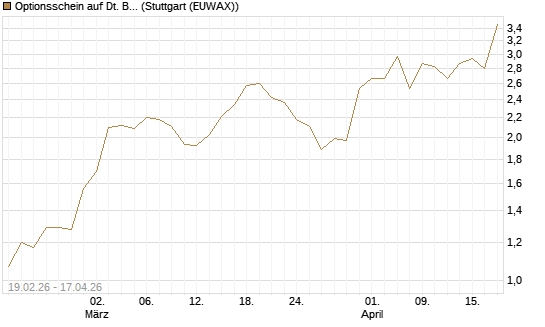 Optionsschein auf Dt. Börse [Goldman Sachs Bank Europe SE] Chart
