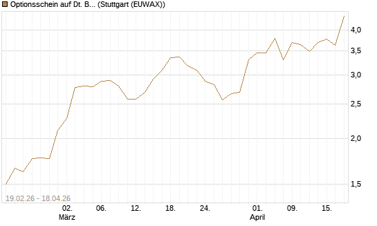 Optionsschein auf Dt. Börse [Goldman Sachs Bank Europe SE] Chart