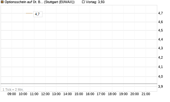 Optionsschein auf Dt. Börse [Goldman Sachs Bank Europe SE] Chart