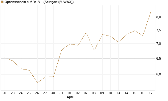 Optionsschein auf Dt. Börse [Goldman Sachs Bank Europe SE] Chart