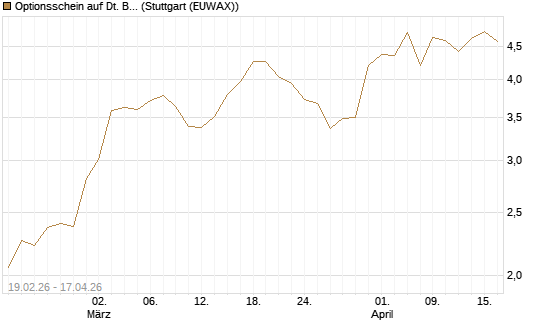 Optionsschein auf Dt. Börse [Goldman Sachs Bank Europe SE] Chart
