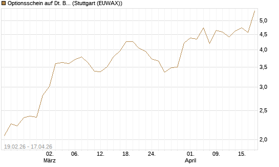Optionsschein auf Dt. Börse [Goldman Sachs Bank Europe SE] Chart