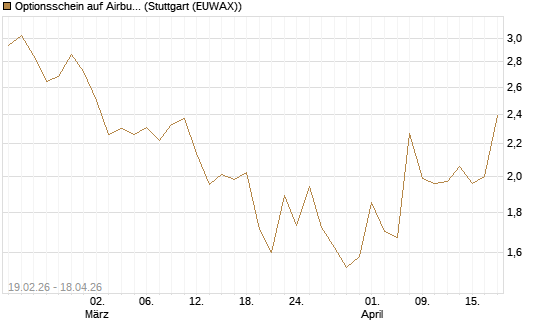 Optionsschein auf Airbus Group SE [Goldman Sachs Bank Europe SE] Chart