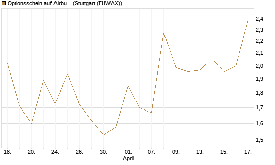 Optionsschein auf Airbus Group SE [Goldman Sachs Bank Europe SE] Chart