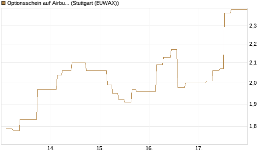 Optionsschein auf Airbus Group SE [Goldman Sachs Bank Europe SE] Chart