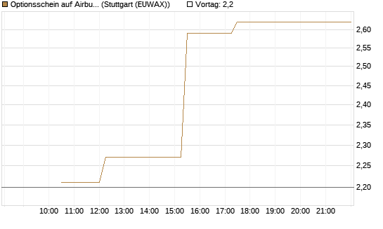 Optionsschein auf Airbus Group SE [Goldman Sachs Bank Europe SE] Chart