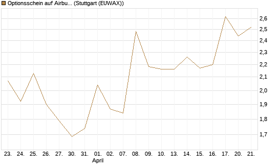 Optionsschein auf Airbus Group SE [Goldman Sachs Bank Europe SE] Chart