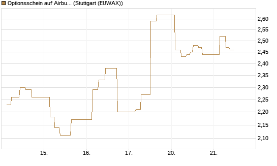 Optionsschein auf Airbus Group SE [Goldman Sachs Bank Europe SE] Chart