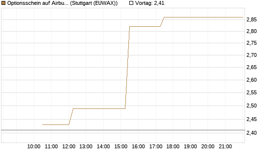 Optionsschein auf Airbus Group SE [Goldman Sachs Bank Europe SE] Chart