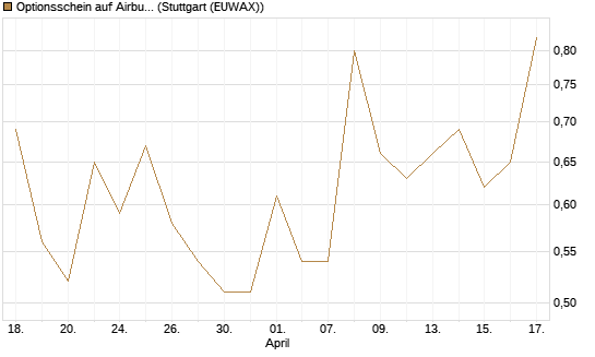 Optionsschein auf Airbus Group SE [Goldman Sachs Bank Europe SE] Chart