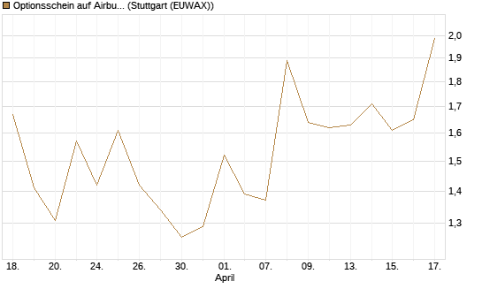 Optionsschein auf Airbus Group SE [Goldman Sachs Bank Europe SE] Chart